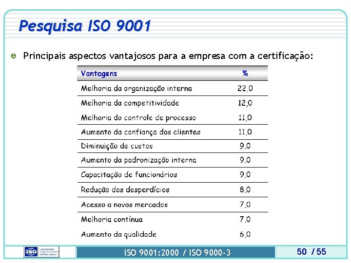 Pesquisa ISO 9001 Principais aspectos vantajosos para a empresa com a certificação: ISO 9001: