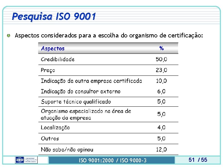 Pesquisa ISO 9001 Aspectos considerados para a escolha do organismo de certificação: ISO 9001: