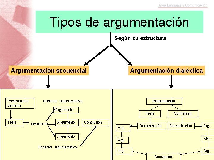 Tipos de argumentación Según su estructura Argumentación secuencial Presentación del tema Argumentación dialéctica Conector