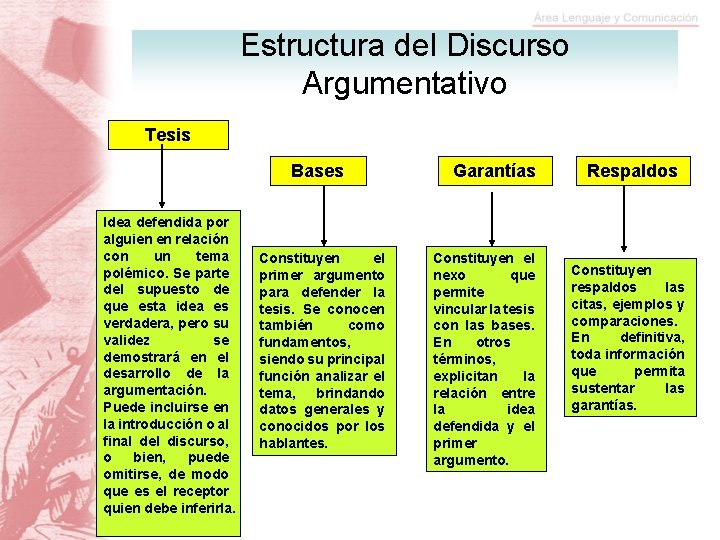Estructura del Discurso Argumentativo Tesis Bases Idea defendida por alguien en relación con un
