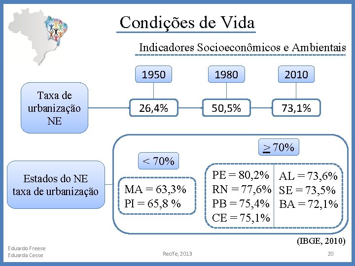 Condições de Vida Indicadores Socioeconômicos e Ambientais Taxa de urbanização NE 1950 1980 2010