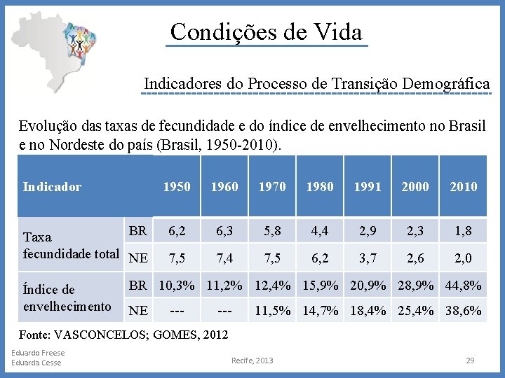 Condições de Vida Indicadores do Processo de Transição Demográfica Evolução das taxas de fecundidade