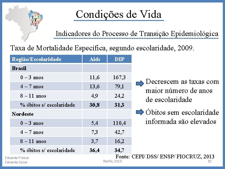 Condições de Vida Indicadores do Processo de Transição Epidemiológica Taxa de Mortalidade Específica, segundo