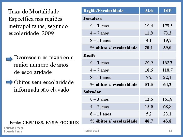 Taxa de Mortalidade Específica nas regiões metropolitanas, segundo escolaridade, 2009. Decrescem as taxas com