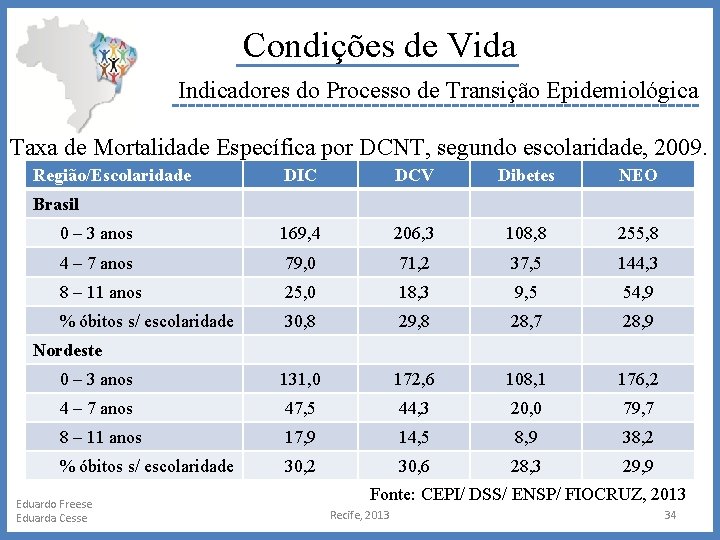 Condições de Vida Indicadores do Processo de Transição Epidemiológica Taxa de Mortalidade Específica por