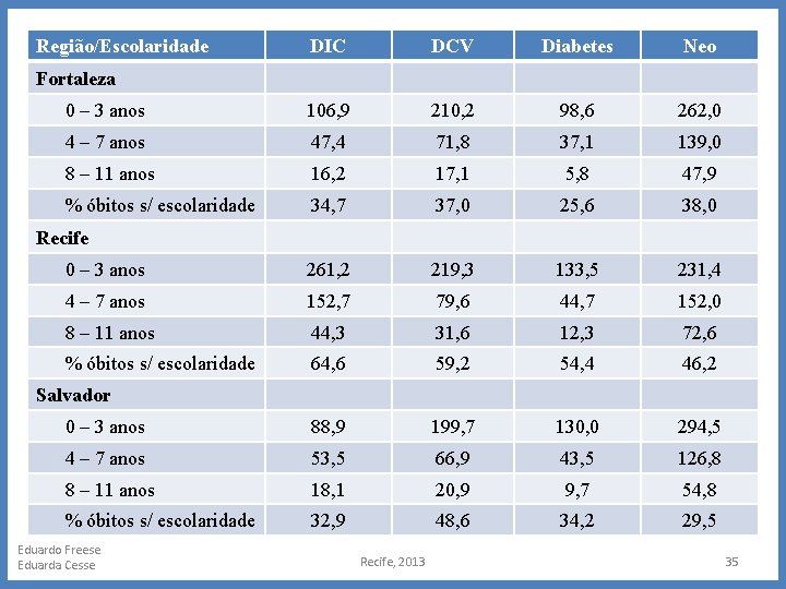 Região/Escolaridade DIC DCV Diabetes Neo 0 – 3 anos 106, 9 210, 2 98,