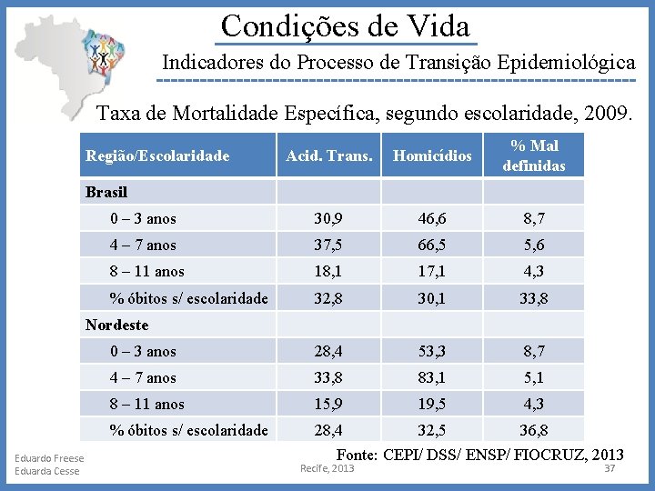 Condições de Vida Indicadores do Processo de Transição Epidemiológica Taxa de Mortalidade Específica, segundo
