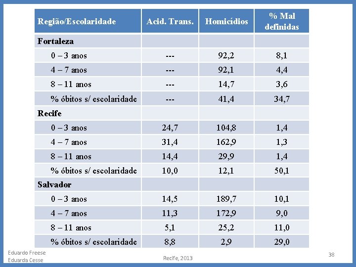 Acid. Trans. Homicídios % Mal definidas 0 – 3 anos --- 92, 2 8,