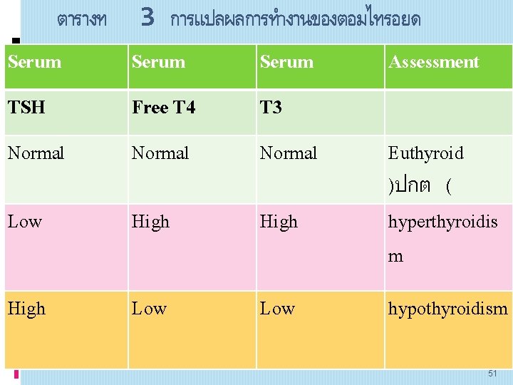 ตารางท 3 การแปลผลการทำงานของตอมไทรอยด Serum Assessment TSH Free T 4 T 3 Normal Low High