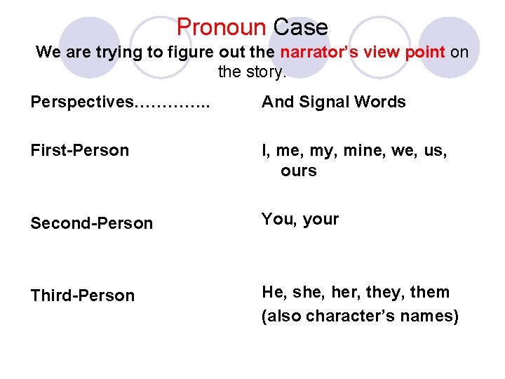 Pronoun Case We are trying to figure out the narrator’s view point on the Pronoun Case We are trying to figure out the narrator’s view point on the