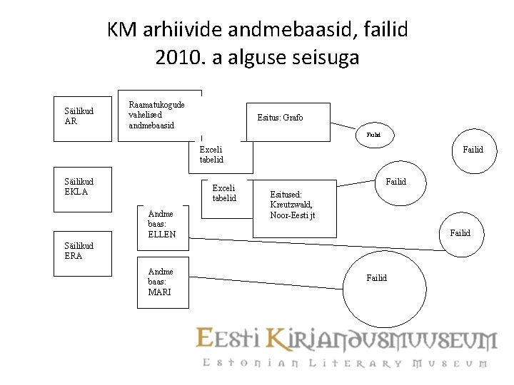 KM arhiivide andmebaasid, failid 2010. a alguse seisuga Säilikud AR Raamatukogude vahelised andmebaasid Esitus: