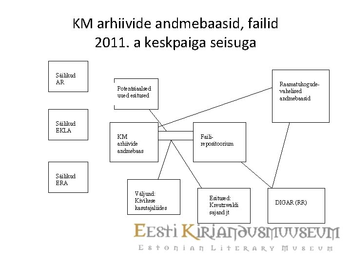 KM arhiivide andmebaasid, failid 2011. a keskpaiga seisuga Säilikud AR Säilikud EKLA Raamatukogudevahelised andmebaasid
