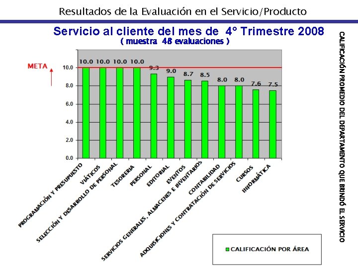 Resultados de la Evaluación en el Servicio/Producto ( muestra 48 evaluaciones ) CALIFICACIÓN PROMEDIO