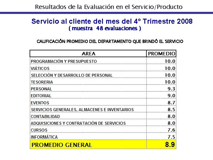 Resultados de la Evaluación en el Servicio/Producto Servicio al cliente del mes del 4°