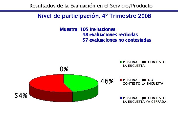 Resultados de la Evaluación en el Servicio/Producto Nivel de participación, 4° Trimestre 2008 Muestra: