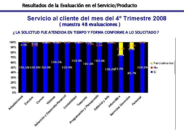Resultados de la Evaluación en el Servicio/Producto Servicio al cliente del mes del 4°
