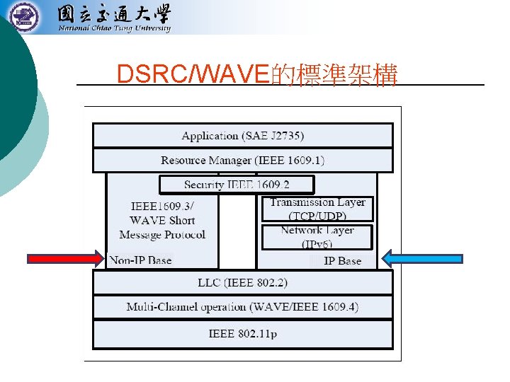 DSRC/WAVE的標準架構 