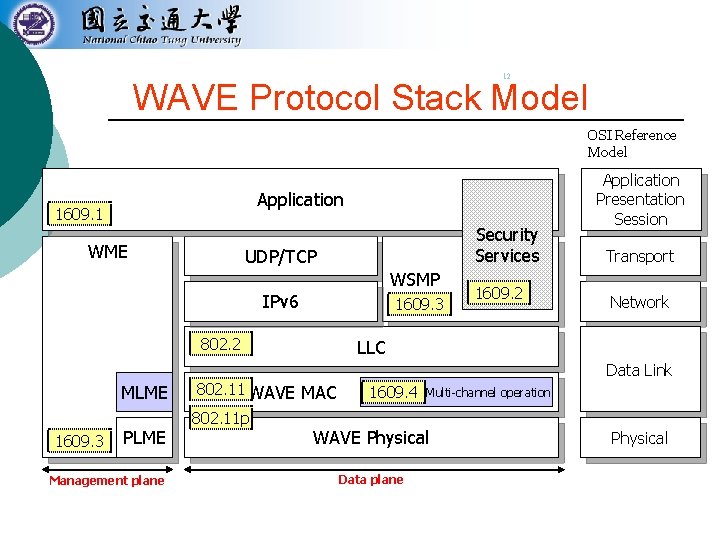 12 WAVE Protocol Stack Model OSI Reference Model Application 1609. 1 WME Security Services