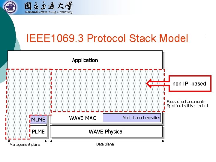 IEEE 1069. 3 Protocol Stack Model Application WME UDP/TCP WSMP non-IP based IPv 6