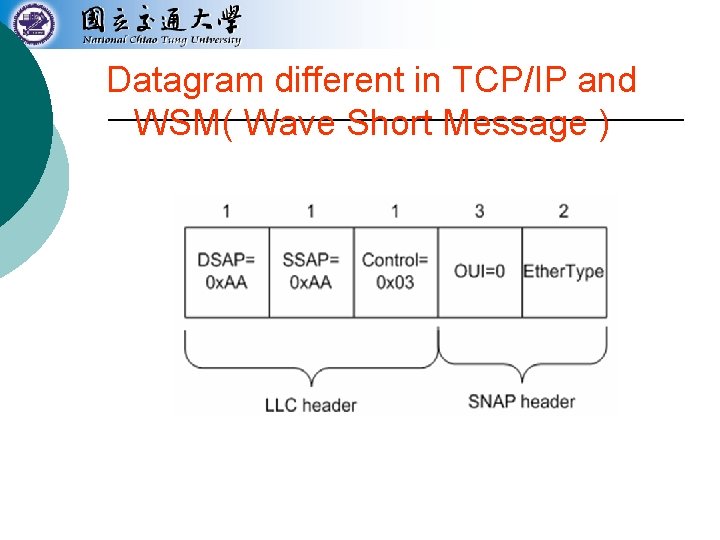 Datagram different in TCP/IP and WSM( Wave Short Message ) 