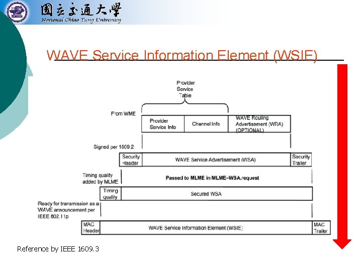 WAVE Service Information Element (WSIE) Reference by IEEE 1609. 3 