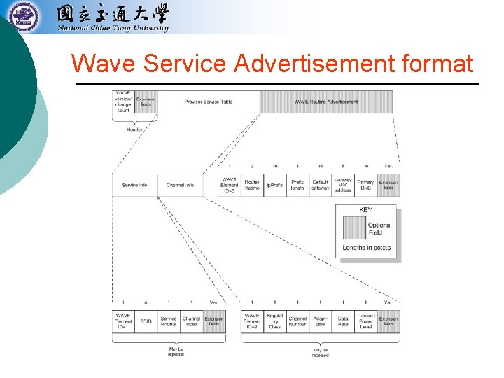 Wave Service Advertisement format 