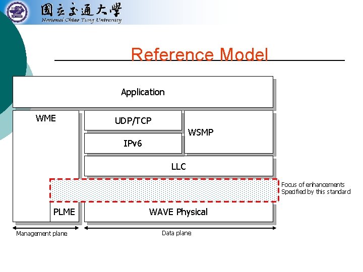 Reference Model Application WME UDP/TCP WSMP IPv 6 LLC MLME WAVE MAC with channel