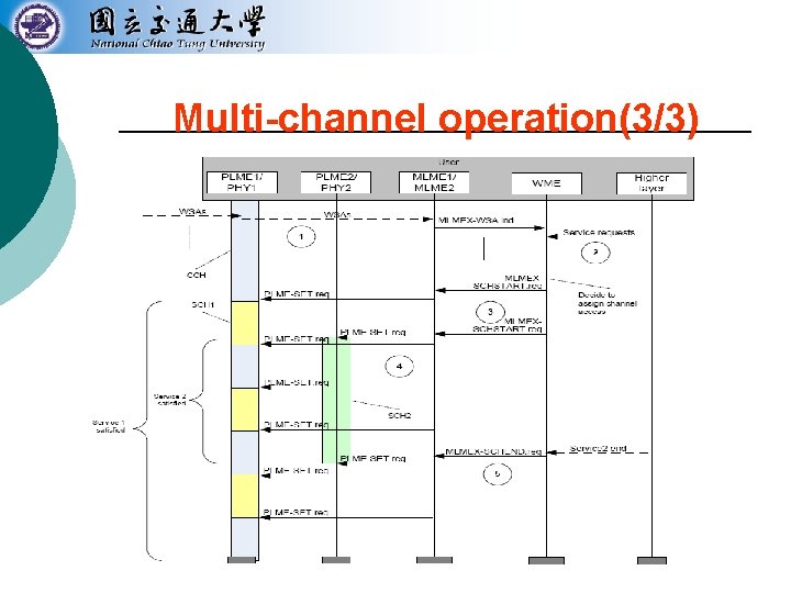 Multi-channel operation(3/3) 
