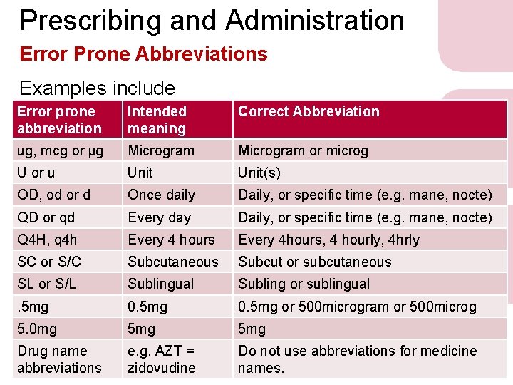 Prescribing and Administration Error Prone Abbreviations Examples include Error prone abbreviation Intended meaning Correct Prescribing and Administration Error Prone Abbreviations Examples include Error prone abbreviation Intended meaning Correct