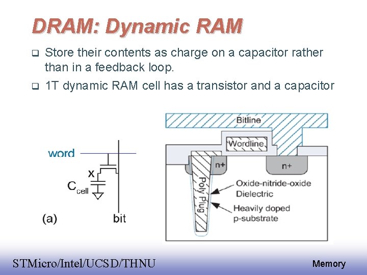 DRAM: Dynamic RAM Store their contents as charge on a capacitor rather than in