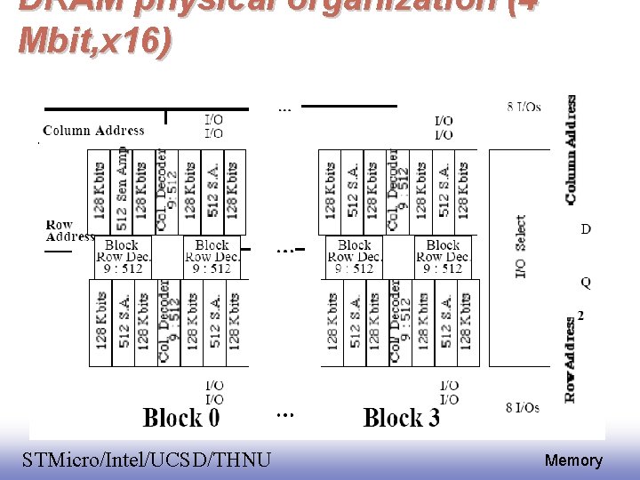 DRAM physical organization (4 Mbit, x 16) EE 141 STMicro/Intel/UCSD/THNU 10 Memory 