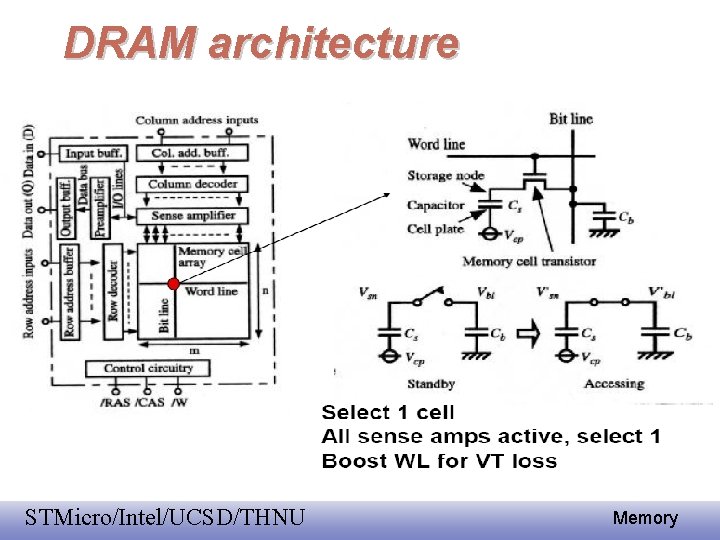 DRAM architecture EE 141 STMicro/Intel/UCSD/THNU 17 Memory 