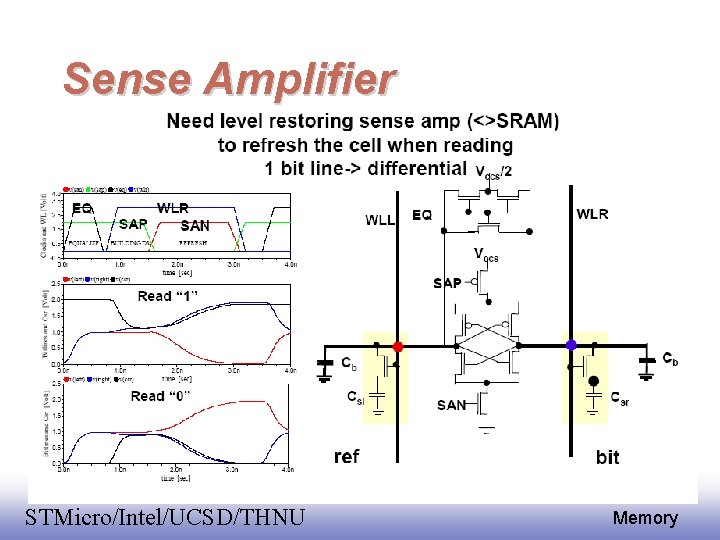 Sense Amplifier EE 141 STMicro/Intel/UCSD/THNU 19 Memory 