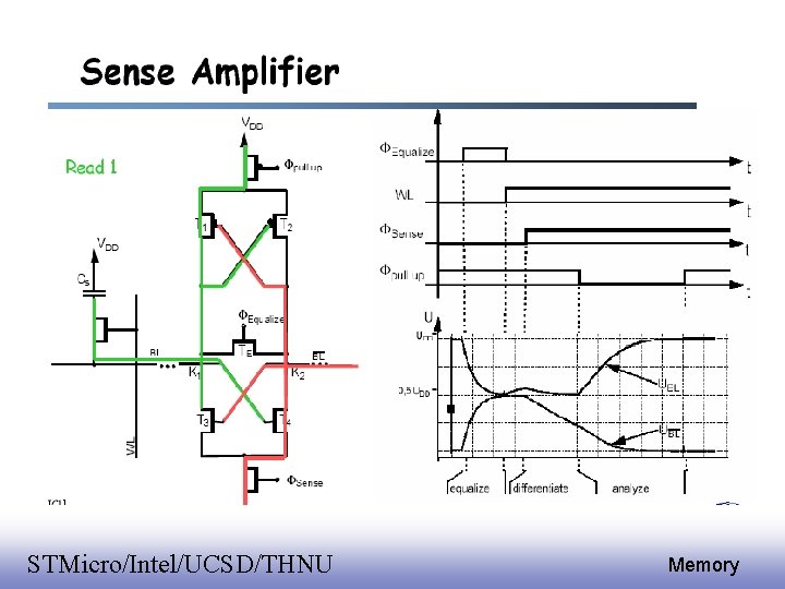 EE 141 STMicro/Intel/UCSD/THNU 20 Memory 