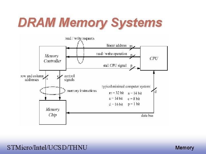 DRAM Memory Systems address n DRAM Controller n/2 Memory Timing Controller DRAM 2^n x