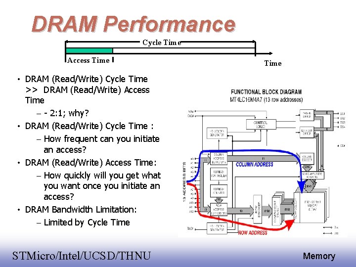 DRAM Performance Cycle Time Access Time • DRAM (Read/Write) Cycle Time >> DRAM (Read/Write)