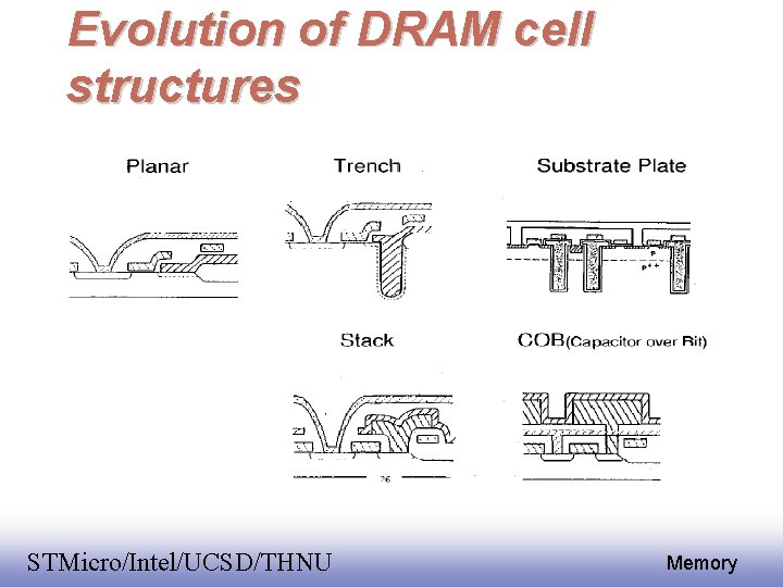 Evolution of DRAM cell structures EE 141 STMicro/Intel/UCSD/THNU 42 Memory 