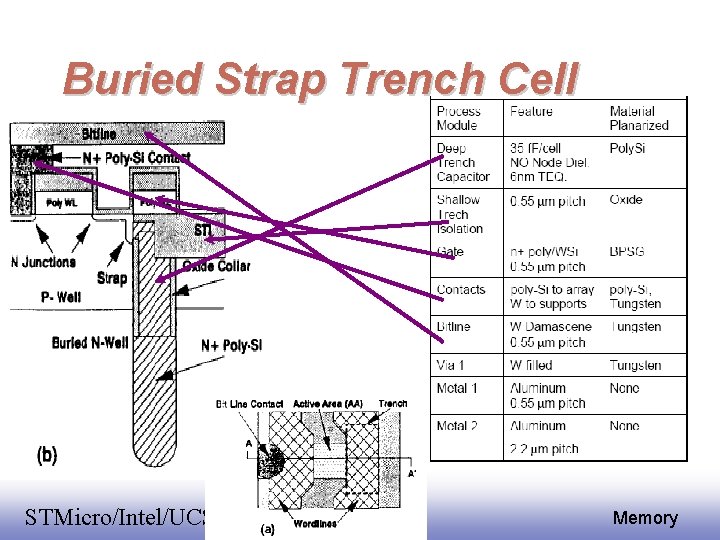 Buried Strap Trench Cell EE 141 STMicro/Intel/UCSD/THNU 43 Memory 