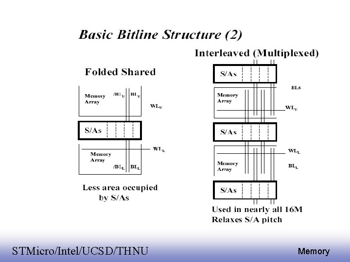 EE 141 STMicro/Intel/UCSD/THNU 47 Memory 