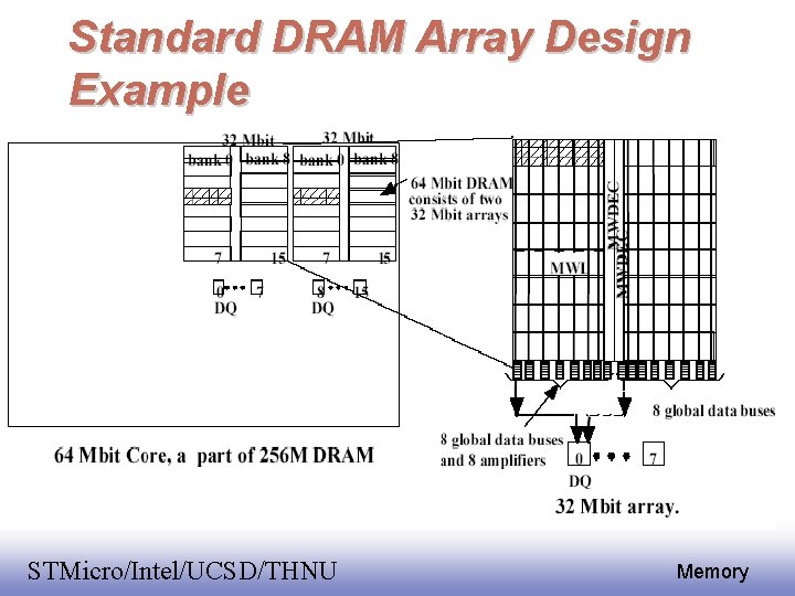 Standard DRAM Array Design Example EE 141 STMicro/Intel/UCSD/THNU 48 Memory 