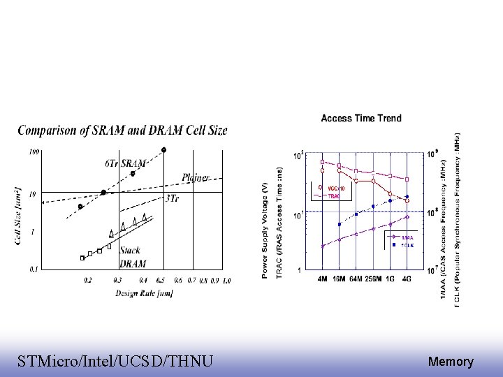 EE 141 STMicro/Intel/UCSD/THNU 7 Memory 