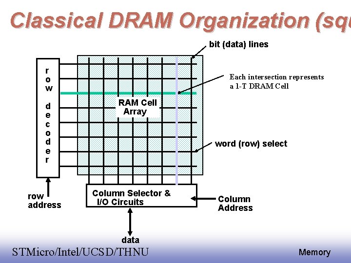 Classical DRAM Organization (squ bit (data) lines r o w d e c o