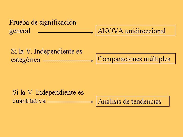 Prueba de significación general ANOVA unidireccional Si la V. Independiente es categórica Comparaciones múltiples Prueba de significación general ANOVA unidireccional Si la V. Independiente es categórica Comparaciones múltiples