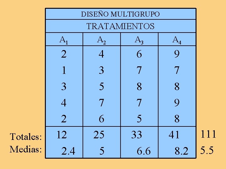 DISEÑO MULTIGRUPO TRATAMIENTOS Totales: Medias: A 1 A 2 A 3 A 4 2 DISEÑO MULTIGRUPO TRATAMIENTOS Totales: Medias: A 1 A 2 A 3 A 4 2