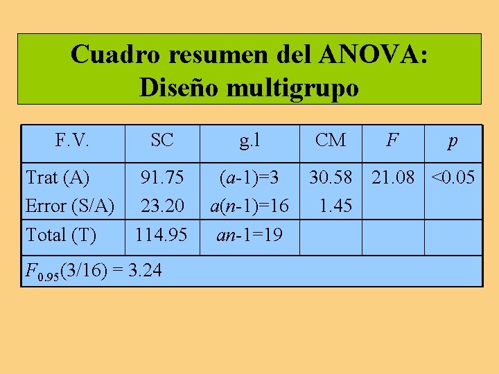 Cuadro resumen del ANOVA: Diseño multigrupo F. V. SC g. l Trat (A) Error Cuadro resumen del ANOVA: Diseño multigrupo F. V. SC g. l Trat (A) Error