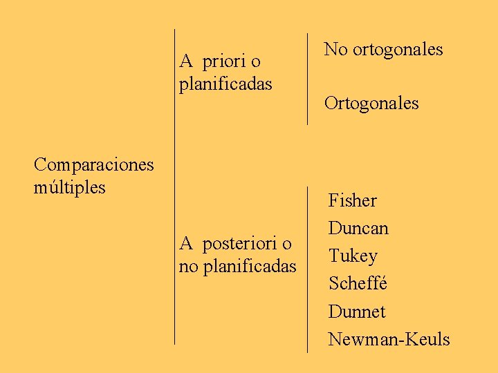 A priori o planificadas Comparaciones múltiples A posteriori o no planificadas No ortogonales Ortogonales A priori o planificadas Comparaciones múltiples A posteriori o no planificadas No ortogonales Ortogonales