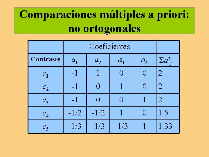 Comparaciones múltiples a priori: no ortogonales Coeficientes Contraste a 1 a 2 a 3 Comparaciones múltiples a priori: no ortogonales Coeficientes Contraste a 1 a 2 a 3