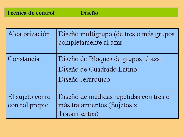 Técnica de control Diseño Aleatorización Diseño multigrupo (de tres o más grupos completamente al Técnica de control Diseño Aleatorización Diseño multigrupo (de tres o más grupos completamente al