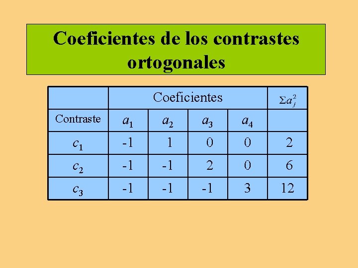Coeficientes de los contrastes ortogonales Coeficientes Contraste a 1 a 2 a 3 a Coeficientes de los contrastes ortogonales Coeficientes Contraste a 1 a 2 a 3 a
