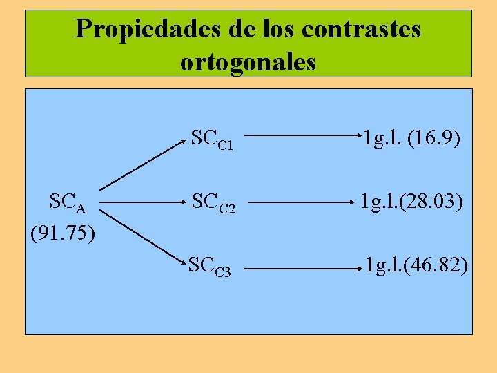 Propiedades de los contrastes ortogonales SCA (91. 75) SCC 1 1 g. l. (16. Propiedades de los contrastes ortogonales SCA (91. 75) SCC 1 1 g. l. (16.
